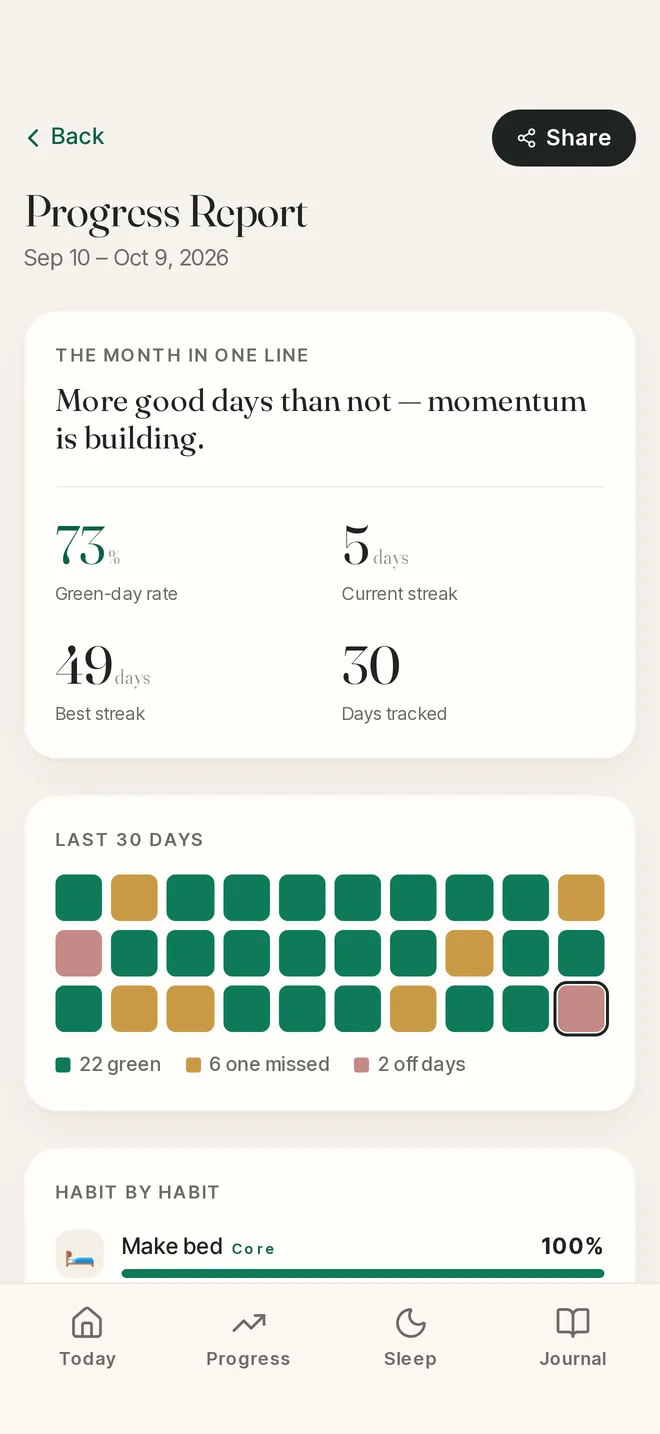 Progress report with strongest habits and best days
